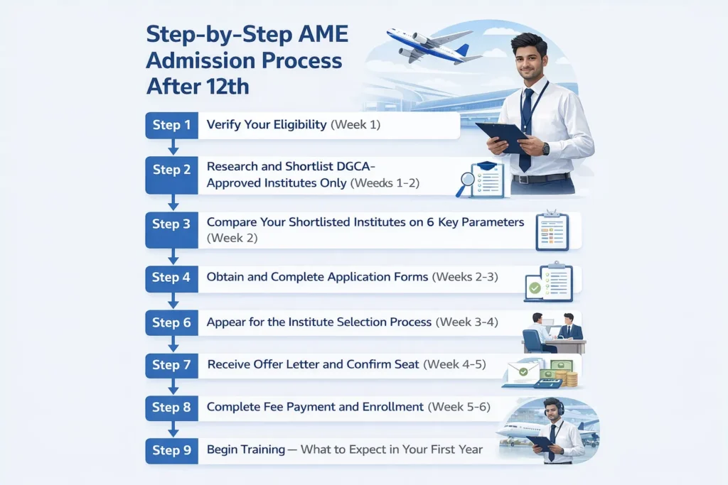 AME admission after 12th in India step by step application process aircraft maintenance engineering students