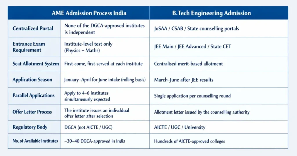 comparison of AME and BTech admission process in India table