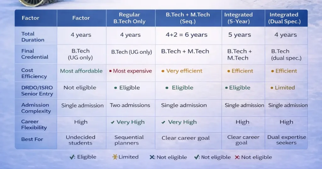 Integrated vs regular B.Tech comparison chart after 12th duration eligibility career flexibility DRDO ISRO entry