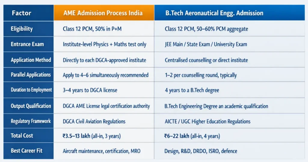 AME vs BTech aeronautical engineering comparison table India