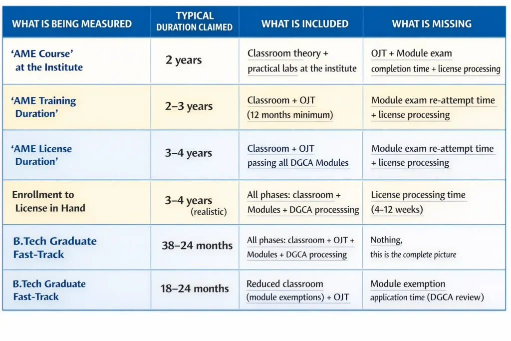 AME course duration breakdown India training vs license timeline DGCA modules OJT