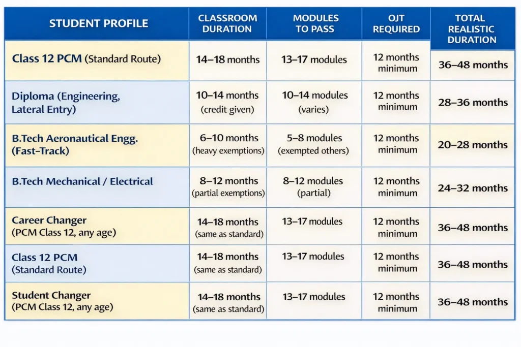 AME duration by student profile table Class 12 diploma BTech fast track DGCA modules