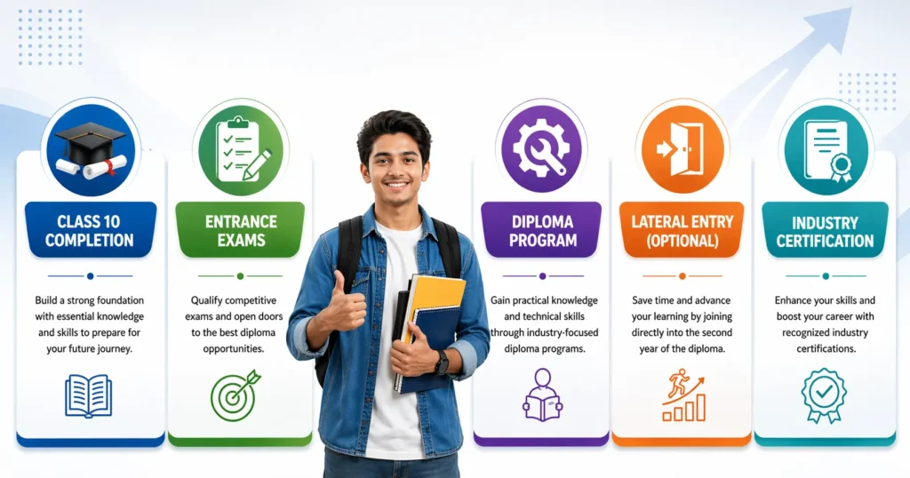career roadmap after 10th diploma entrance exams lateral entry industry certification